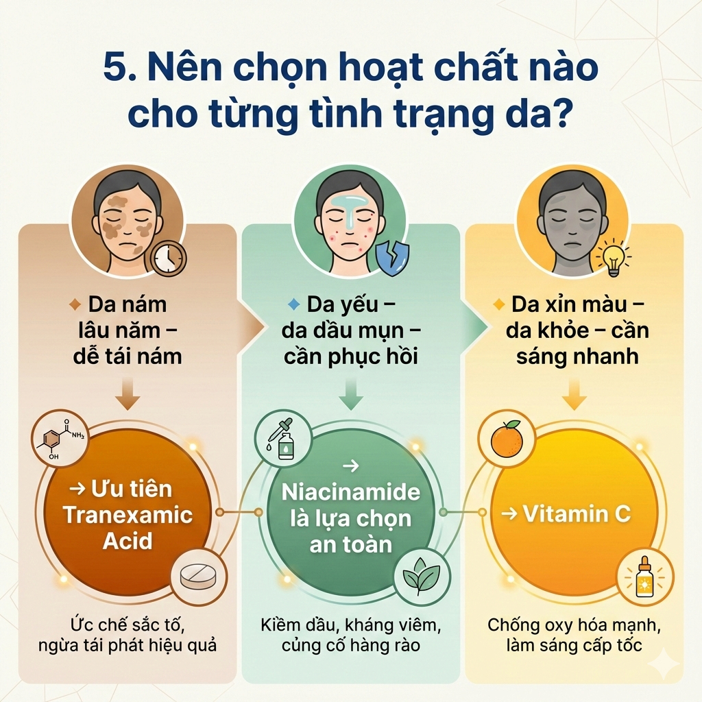 Ảnh chụp bảng so sánh tiêu chí giữa Tranexamic Acid, Niacinamide và Vitamin C (đã liệt kê trong bài).